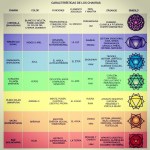 Caracteristicas de los Chakras