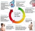 El circulo vicioso del dolor