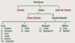abraham isaac ismael hijos dios jesus biblia religion ateismo cristianismo