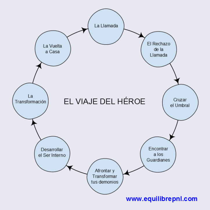 Viaje del Heroe