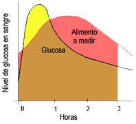 Indice Glucemia