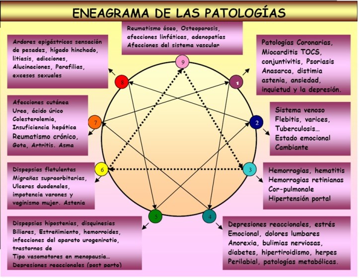 Patologias