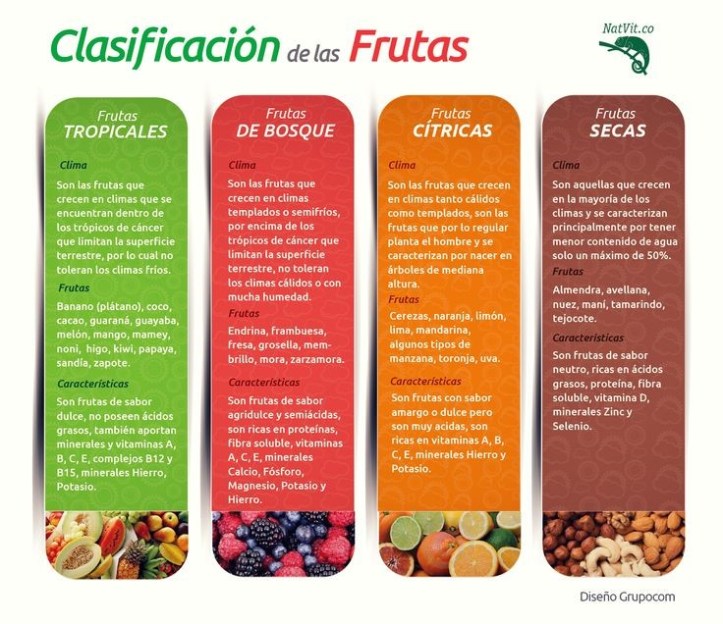 Clasificacion Frutas