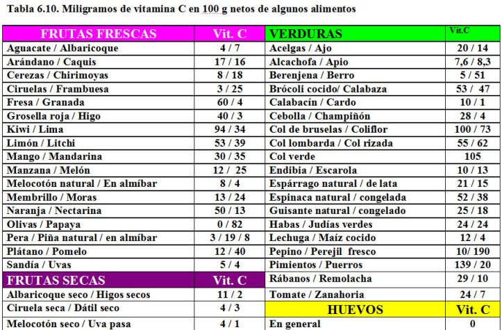 Tabla-6.10.-Contenido-Vitamina-C-alimentos