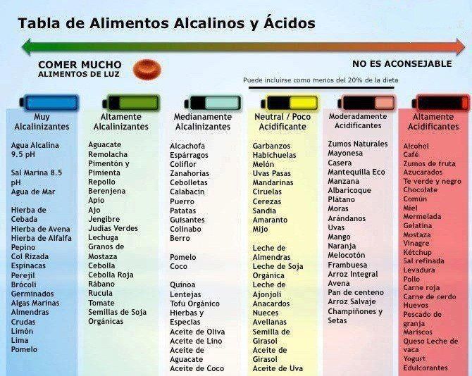 Tabla de Alimentos
