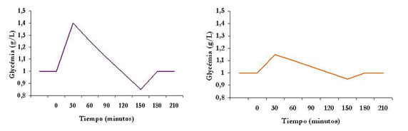 Curva Indice Glicemico