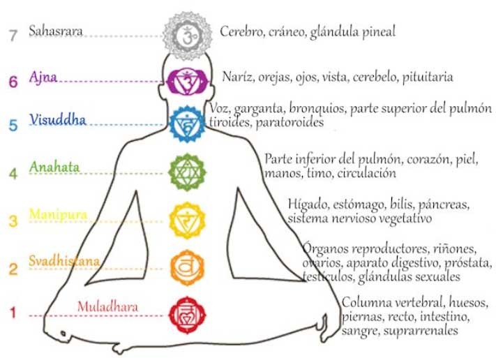 Chakras