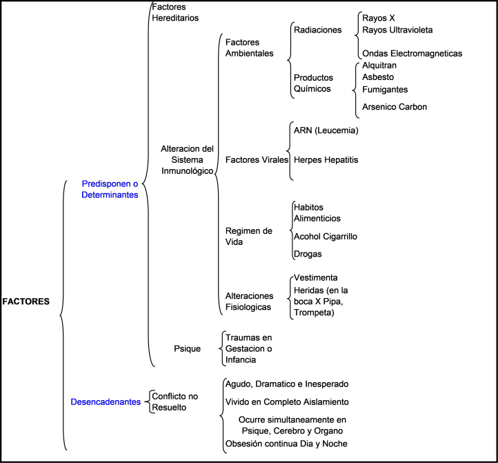 Fcatores del Cancer